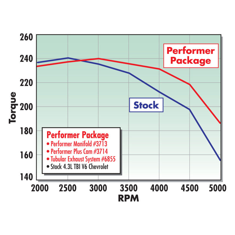 Edelbrock Performer Tbi Manifold 4 3 V-6 - DTX Performance