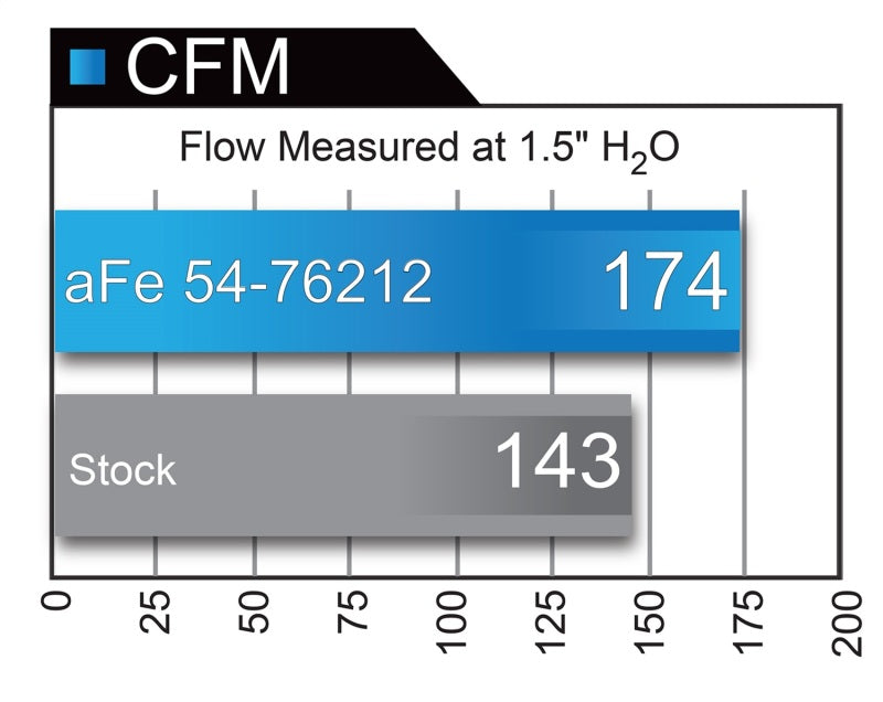 aFe Momentum GT Pro 5R Cold Air Intake System 12-18 Jeep Wrangler JK V6 3.6L - DTX Performance