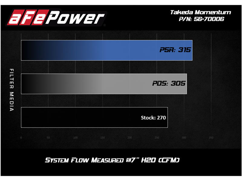 aFe Takeda Momentum Cold Air Intake System w/ Pro DRY S Media Mazda MX-5 Miata (ND) 16-19 L4-2.0L - DTX Performance