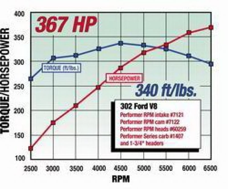 Edelbrock Perf RPM Cam and Lifters Kit Ford 289-302 - DTX Performance