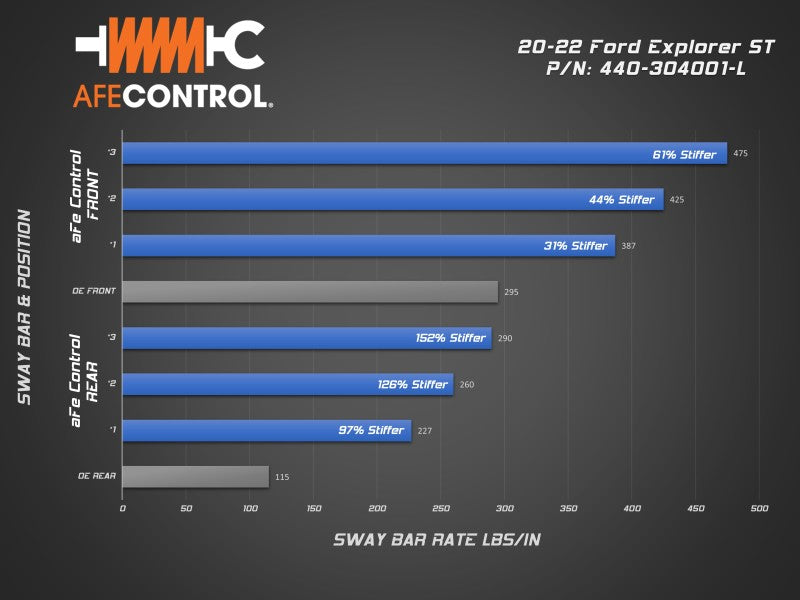 aFe Control 20-22 Ford Explorer ST 3.0L V6 (tt) Sway Bar Set - Front & Rear - DTX Performance