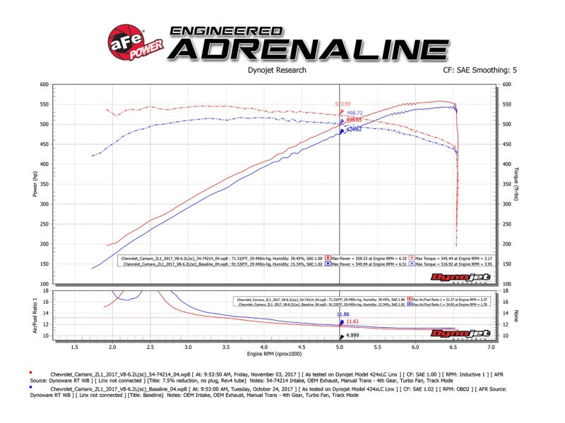 aFe Momentum GT Pro 5R Cold Air Intake System 2017 Chevrolet Camaro ZL1 V8 6.2L (sc) - DTX Performance