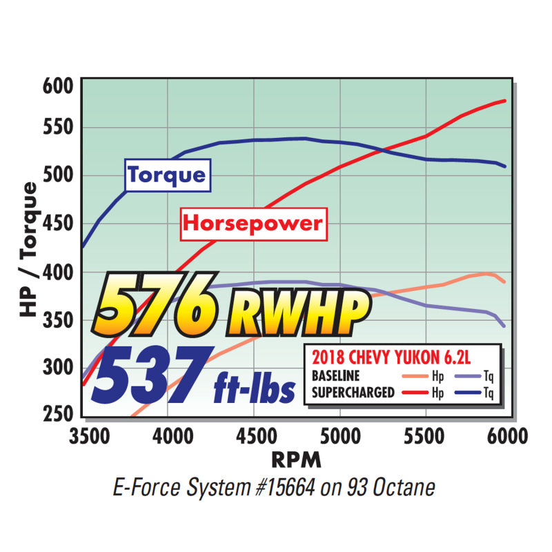 Edelbrock E-Force Supercharger 17-18 R2650 DP3C Chevrolet/GMC Gen V Truck/SUV 6.2L No Tuner - DTX Performance