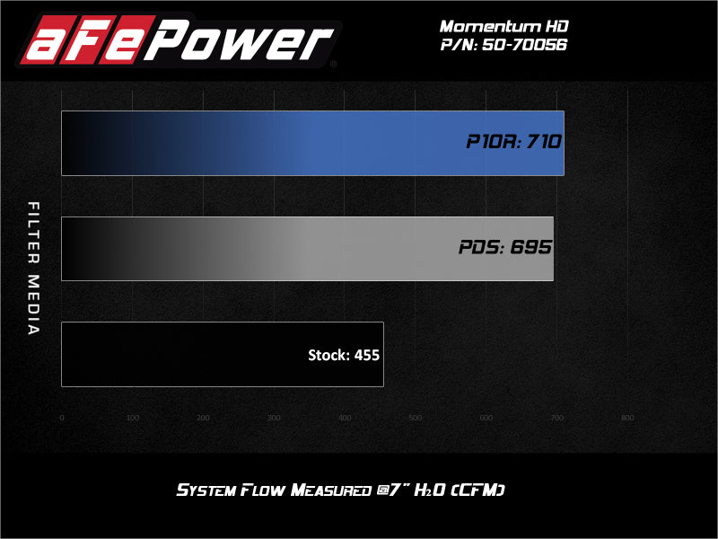 aFe Momentum HD Intake System w/ Pro 10R Filter 2020 GM Diesel Trucks 2500/3500 V8-6.6L (L5P) - DTX Performance