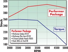 Load image into Gallery viewer, Edelbrock Power Package Top End Kit E-Street and Performer Sbf - DTX Performance