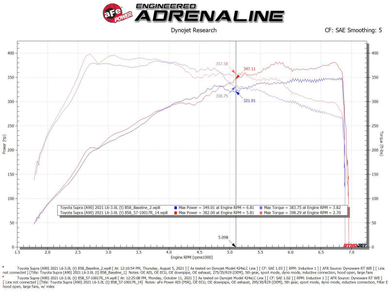 aFe Takeda Intakes Stage-2 AIS w/ Pro 5R Media 20-22 Toyota GR Supra (A90) L6-3.0L (t) B58 - DTX Performance