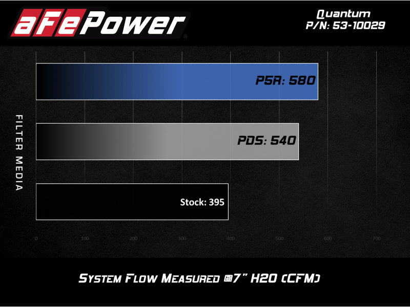 aFe Quantum Cold Air Intake w/ Pro 5R Media 09-13 GM Silverado/Sierra V8-4.8/5.3/6.2L - DTX Performance