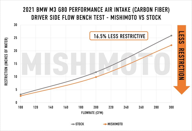 Mishimoto 2021+ BMW G8X M3/M4 Performance Intake Carbon Fiber Matte - DTX Performance