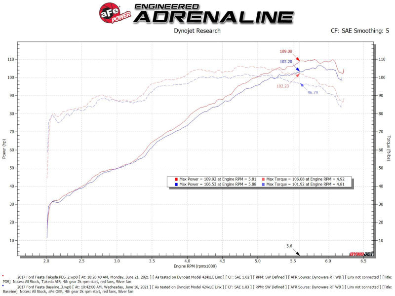 aFe Takeda Momentum Pro Dry S Cold Air Intake System 14-19 Ford Fiesta L4-1.6L - DTX Performance