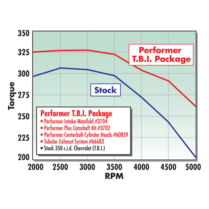 Edelbrock Single Perf SBC C-Bolt Head Comp - DTX Performance